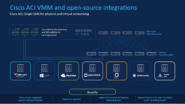 diagram of ACI VMM Integration