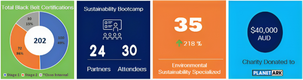Infográfico mostrando quantos parceiros participaram do bootcamp de sustentabilidade 