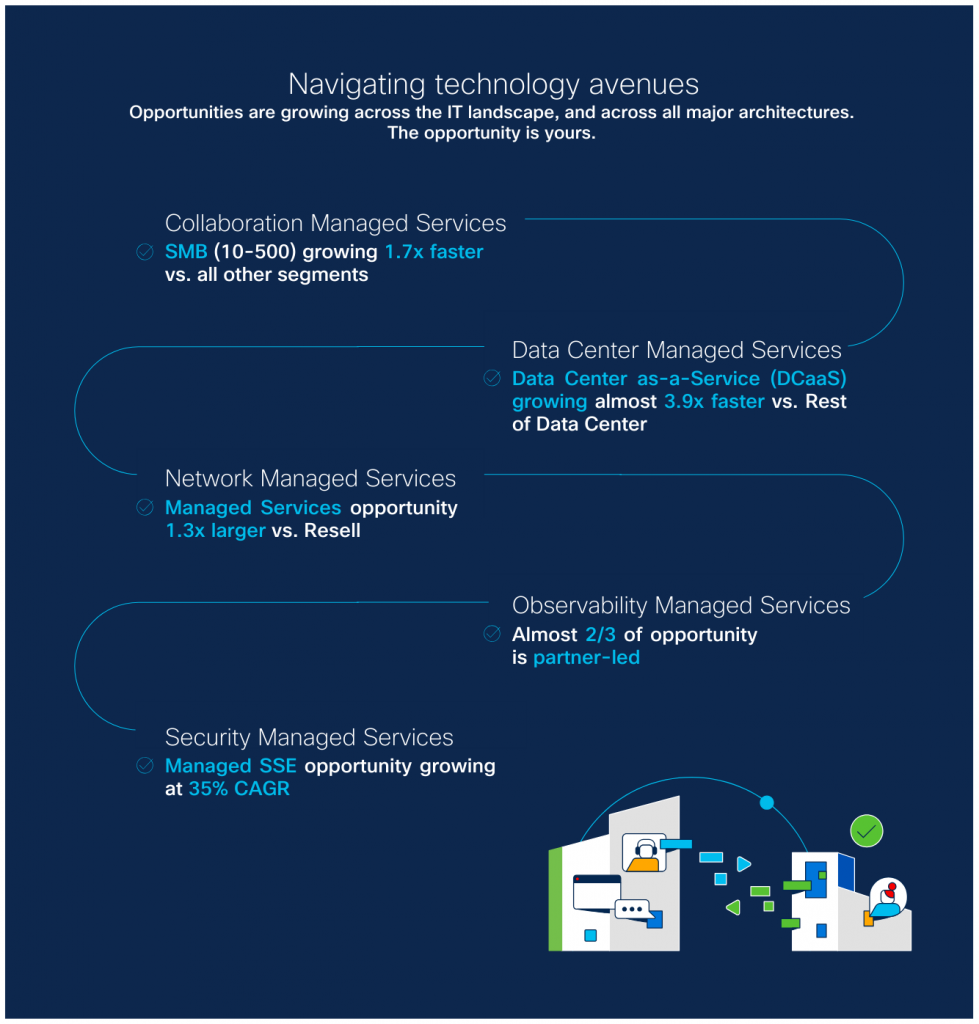 infographic illustrating the different technology avenues for MSPs