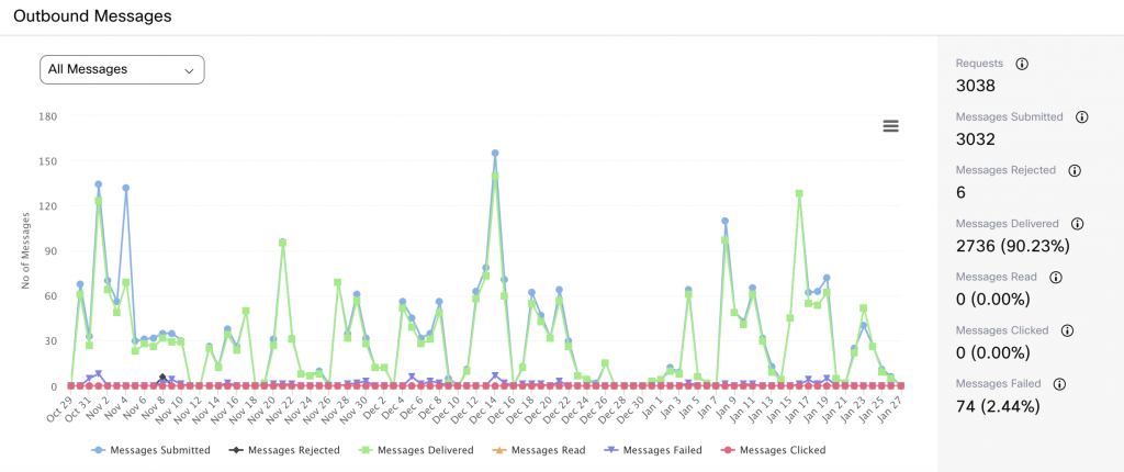 Online interactions during Q2