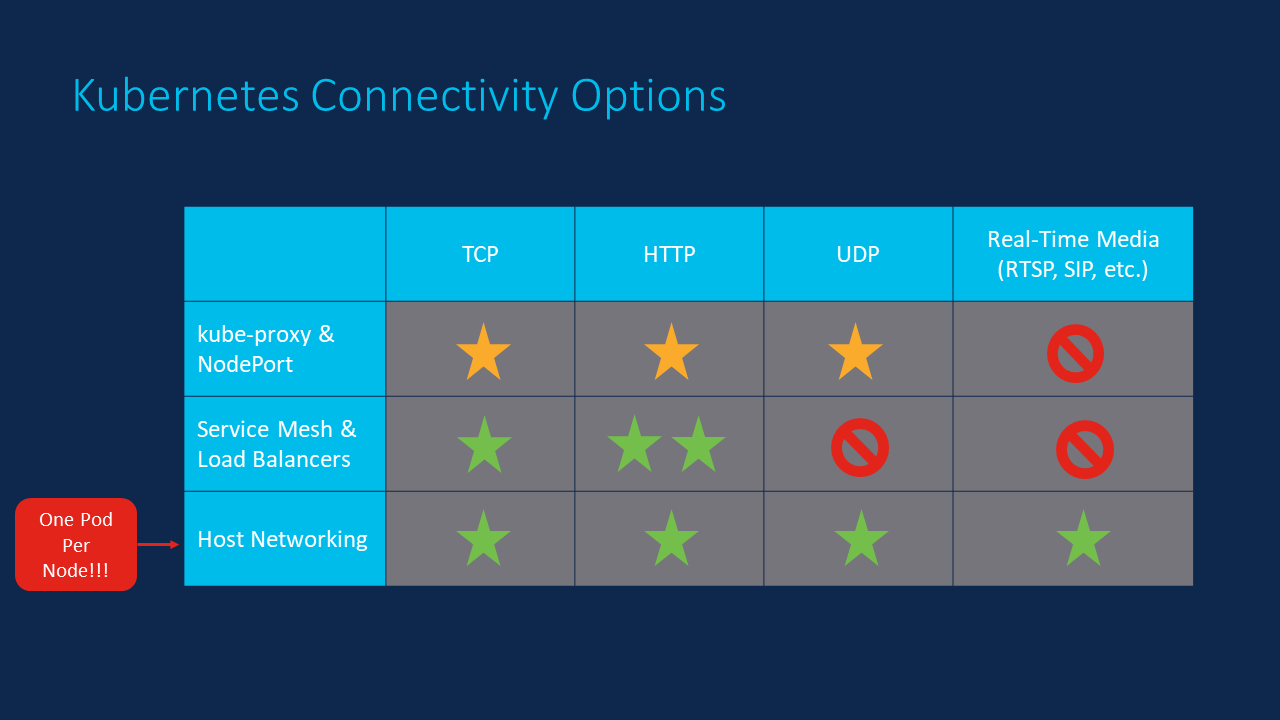 Chart with connectivity options