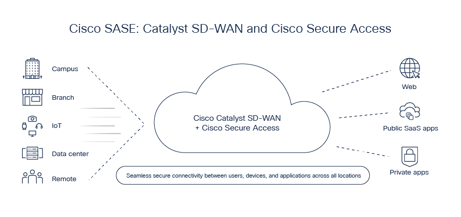 Cisco SASE: Catalyst SD-WAN and Cisco Secure Access