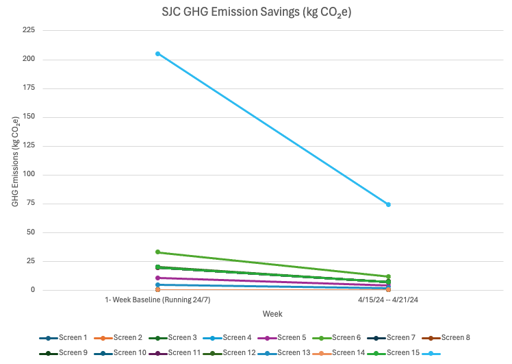 SJC GHG Emission Savings