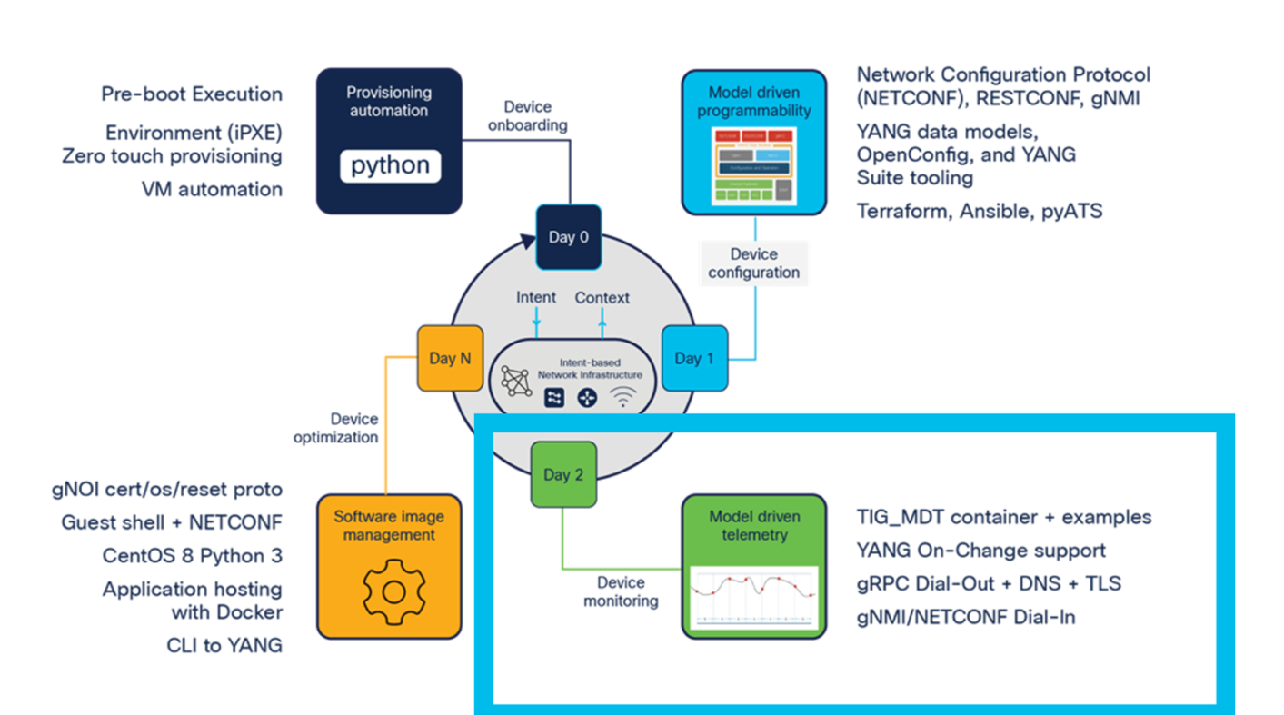 Becoming a Model-Driven Telemetry Power User with Cisco IOS XE