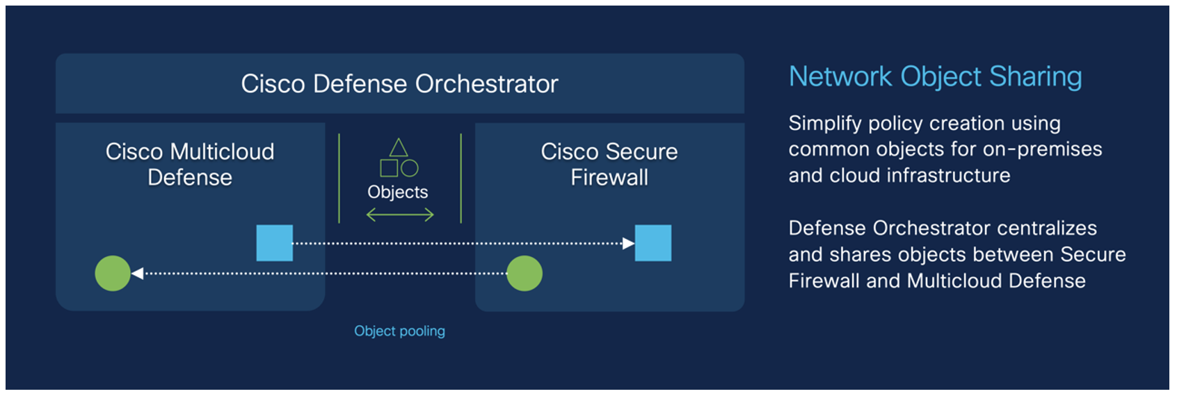 Graphic showing how network object sharing simplifies policy creation using common objects or on-premises and cloud infrastructure, with Defense Orchestrator centralizing and sharing objects between Secure Firewall and Multicloud Defense
