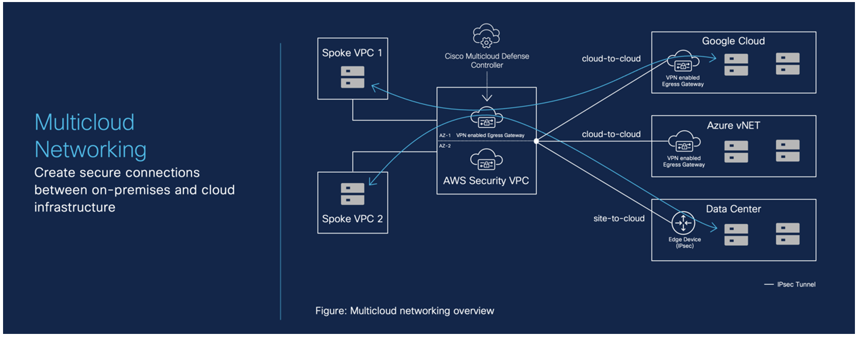 Graphic showing how multicloud networking creates secure connections between on-premises and cloud infrastructure