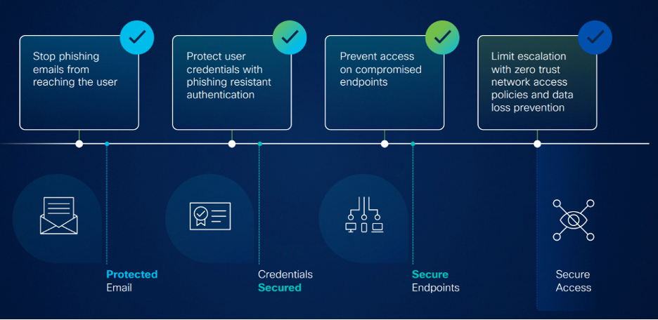 Secure Endpoints integration with Duos Trusted Endpoints automatically blocks that users access until the malware has been resolved