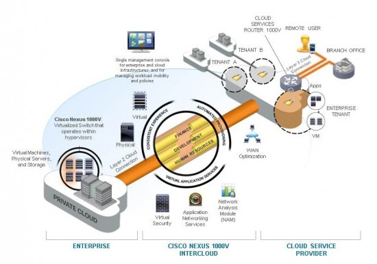 Cisco Nexus 1000V InterCloud