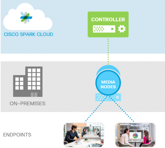 cisco spark hybrid media services