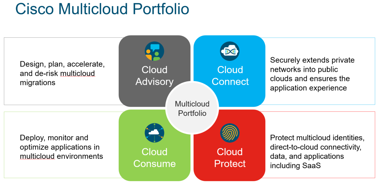 Multicloud Portfolio