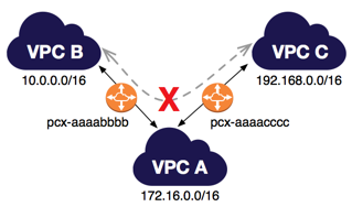 VPC