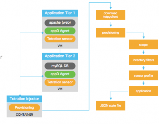 CloudCenter intergration with Tetration