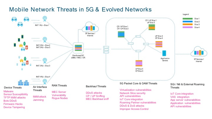 5G Security Innovation with Cisco
