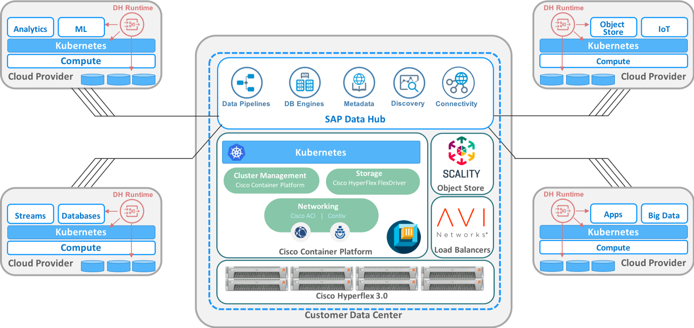 SAP & Cisco