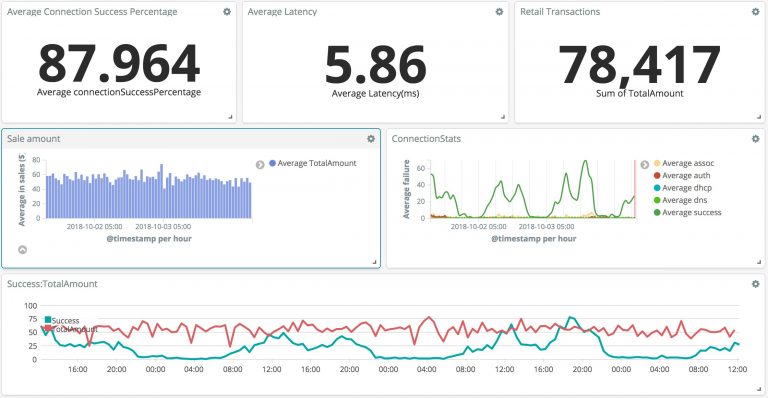 Meraki Wireless Health API