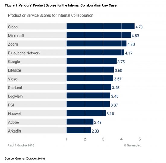 Gartner Critical Capabilities