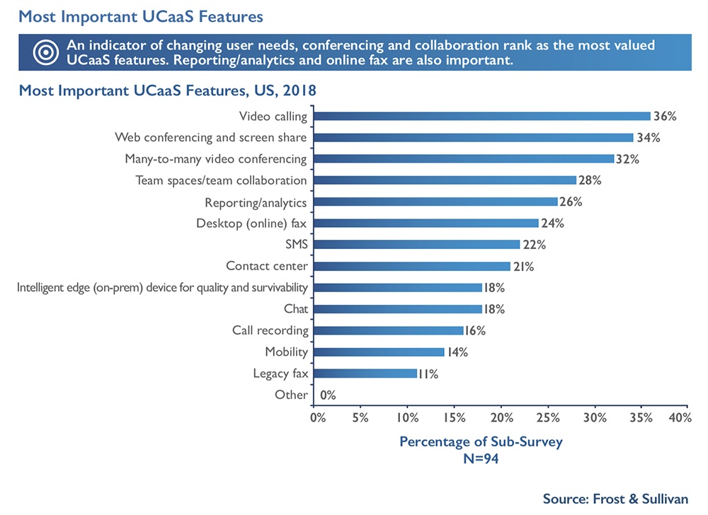 Most important UCaaS Features
