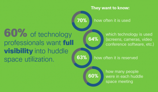 60% of technology professionals want full visibility into huddle space utilization.