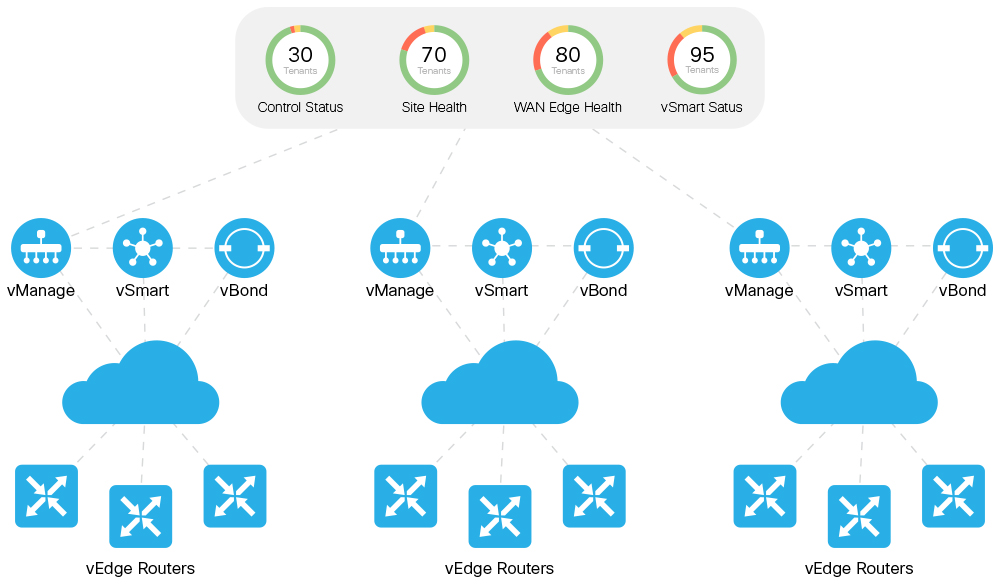 SD-WAN