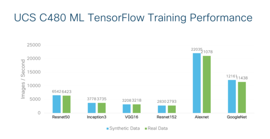 C480 ML TensorFlow Training Performance