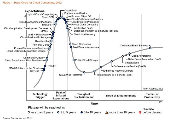 Hyper Cycle for Cloud Computing