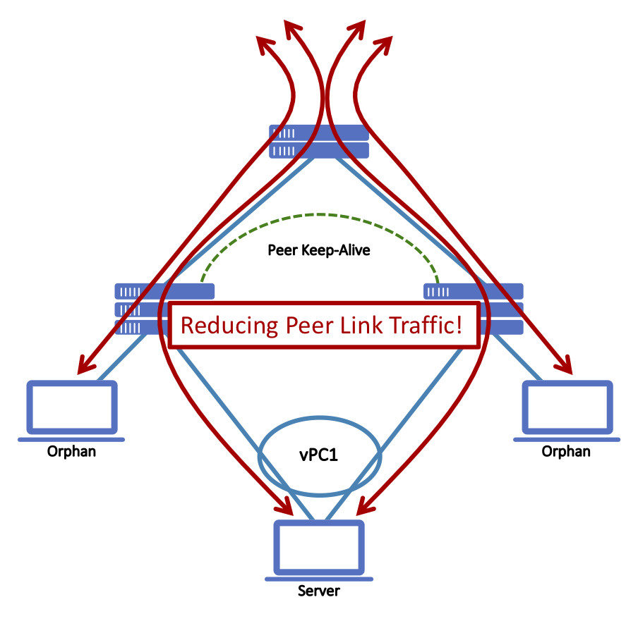 Reducing Fabric Link traffic