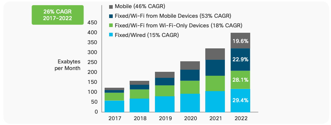 5 Things to Know About Wi-Fi 6 and 5G - Cisco