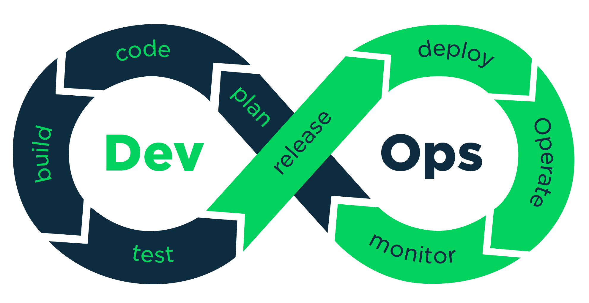 DevNet Certifications – How to get ready for the DevOps Exam