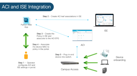 ACI in campus environments