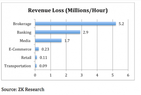 Avg Cost of Downtime