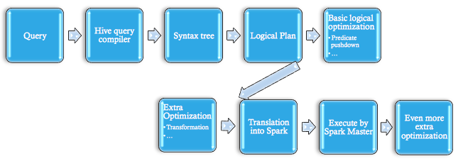 Shark query execution path