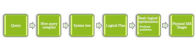 Hive query execution path