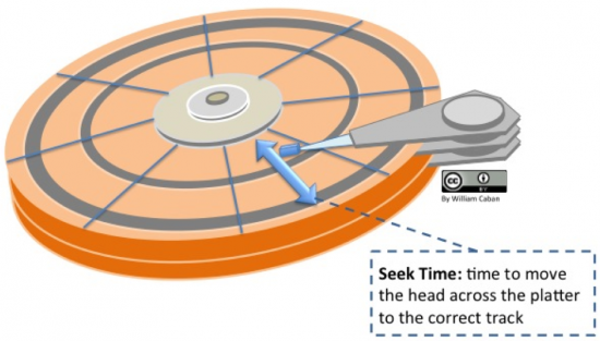 Seek time. Access time HDD.