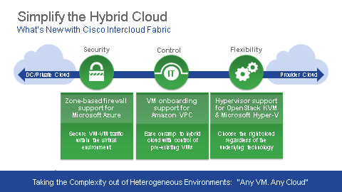 Intercloud Fabric Simplifying The Hybrid Cloud Cisco Blogs