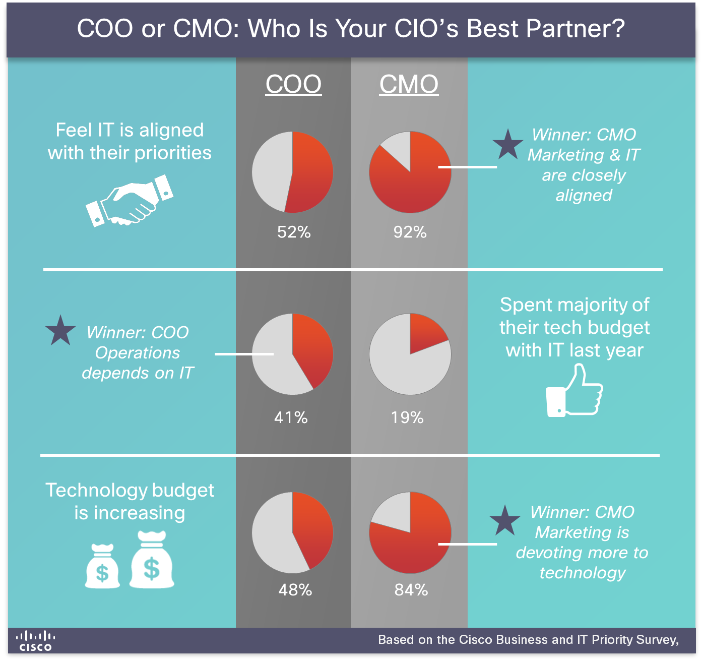 Is the COO or CMO a batter partner for CIOs?