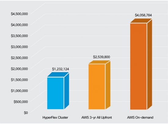 Total Solution Cost - HX vs. AWS