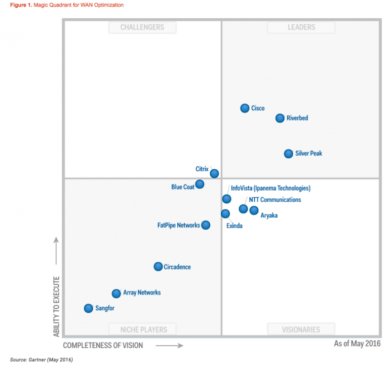 Cisco Recognized as A Leader in Gartner WAN OP MQ, 2nd Year in a Row ...