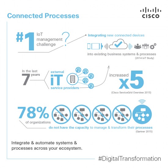 Cisco_DigitalBusiness-Infographic1 process