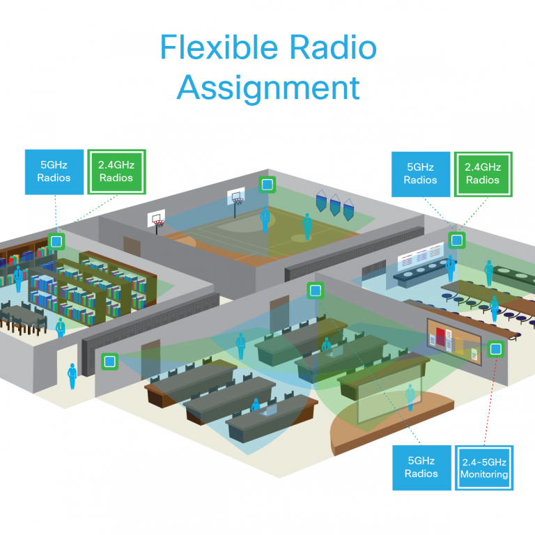 flexible radio assignment configuration