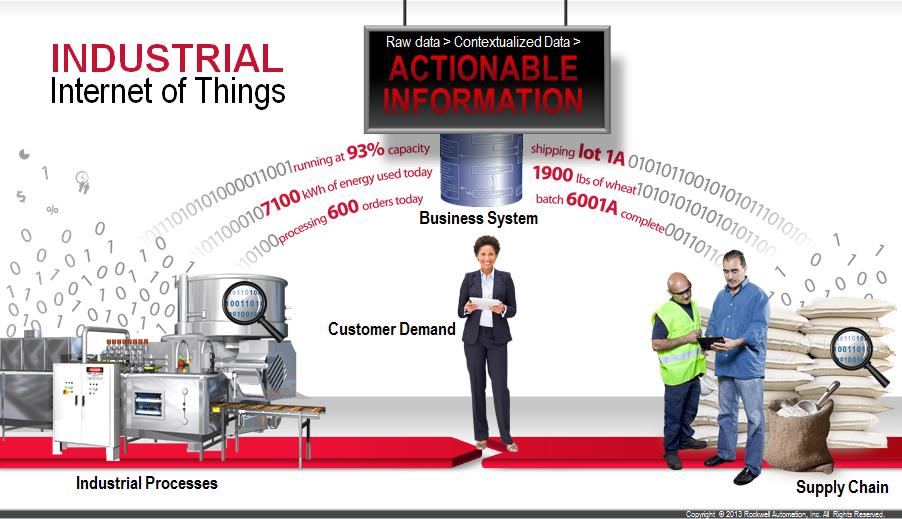 Connected Enterprise image for ROK IoTWF post for Cisco IoE blog