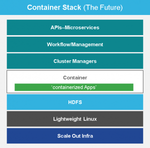 Container Stack