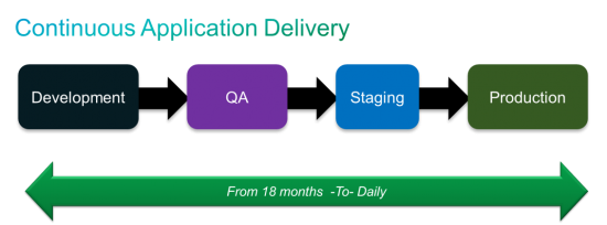 Continuous Application Delivery