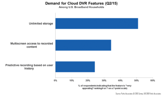 Demand for Cloud DVR