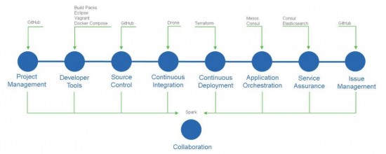 DevOps and Cisco products