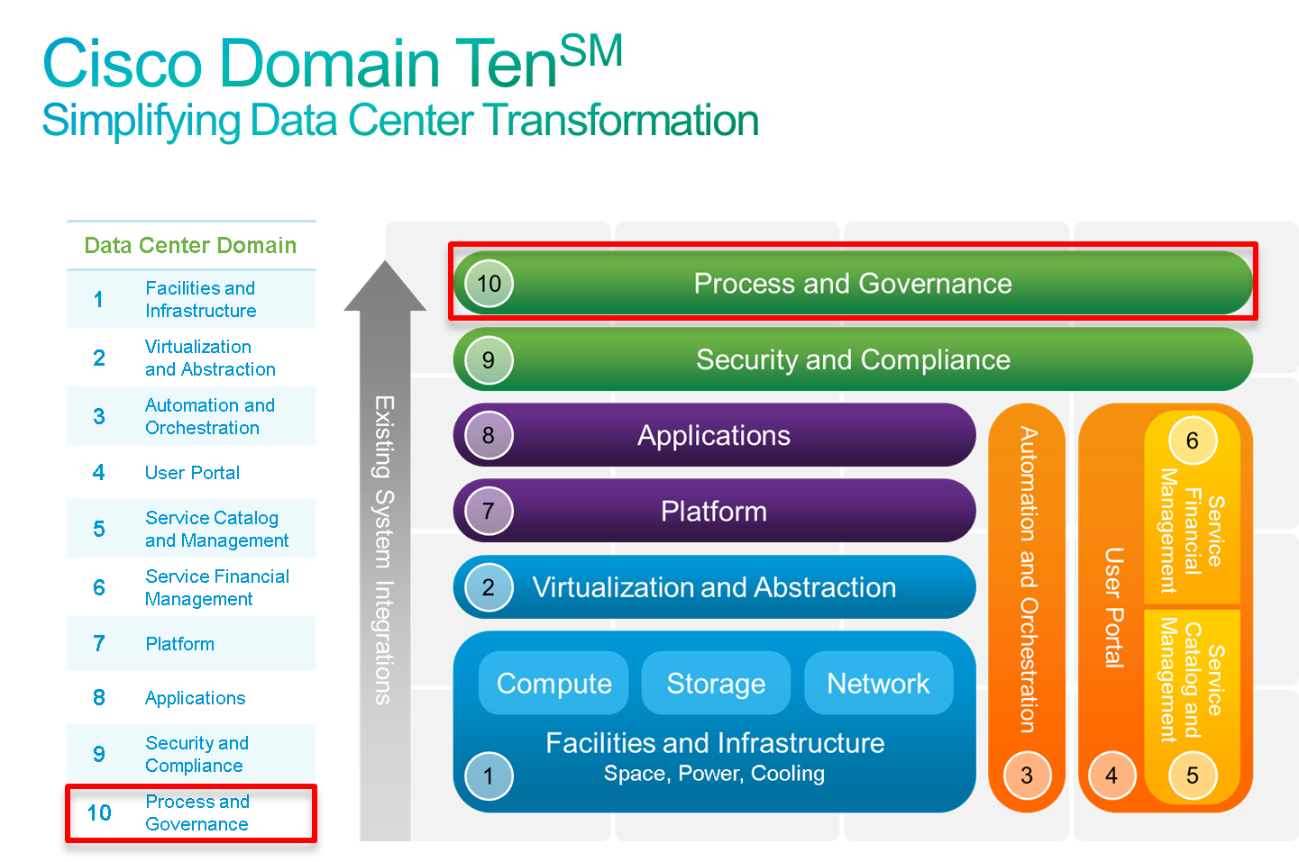 X process. Application domain infrastructure. Доменная тень. Data Transformation centering process. Импорт данных картинки.