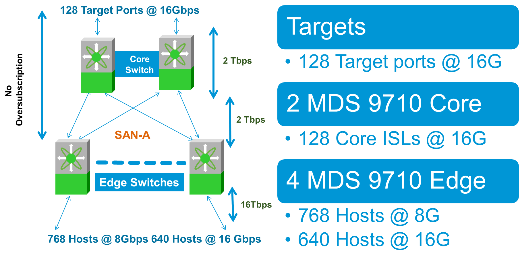 Edge Core Design Day 1