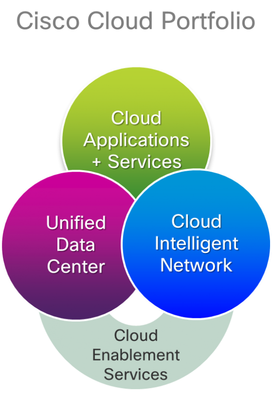 Emarin Cisco Cloud Portfolio