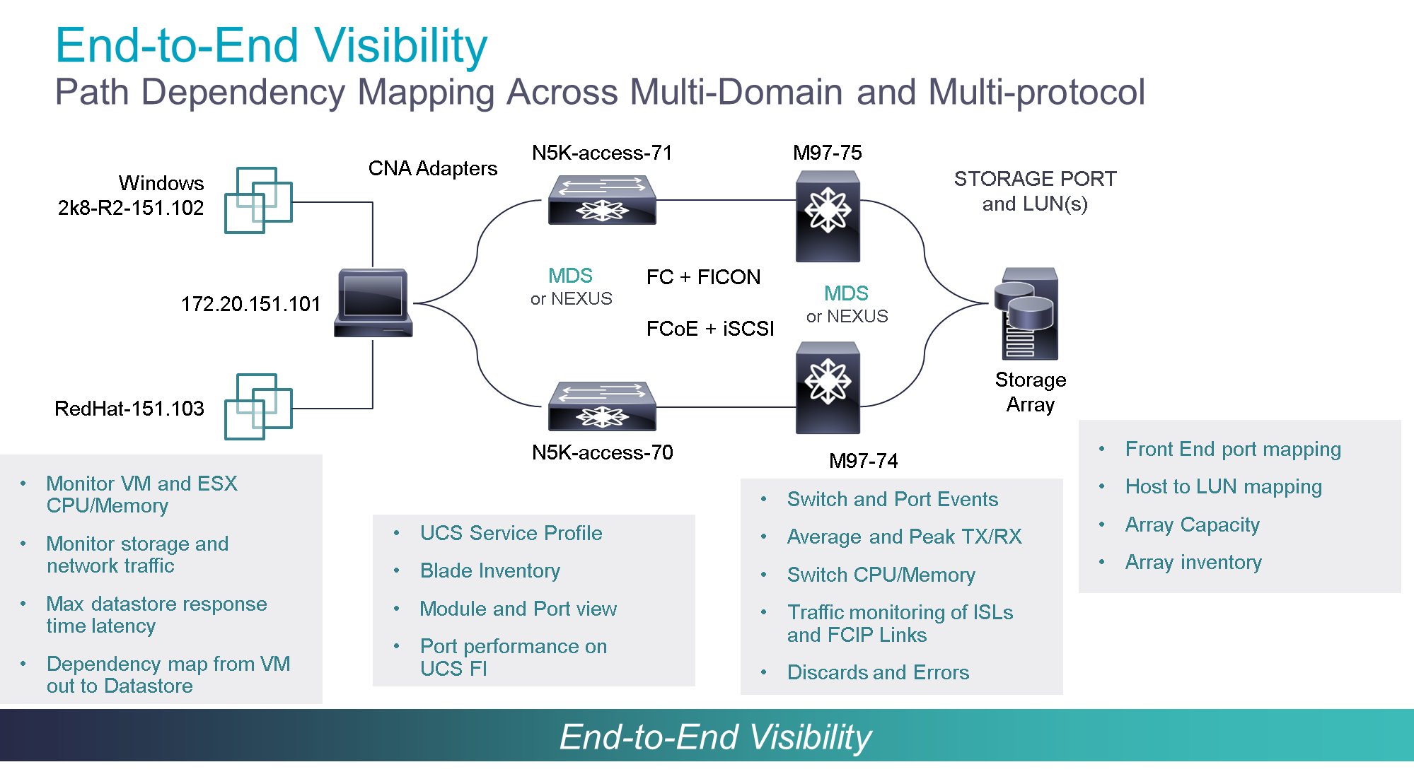 End to End Visibility