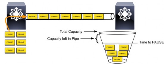 FCoE lossless bucket