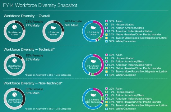Cisco's 2014 Workforce Diversity Snapshot
